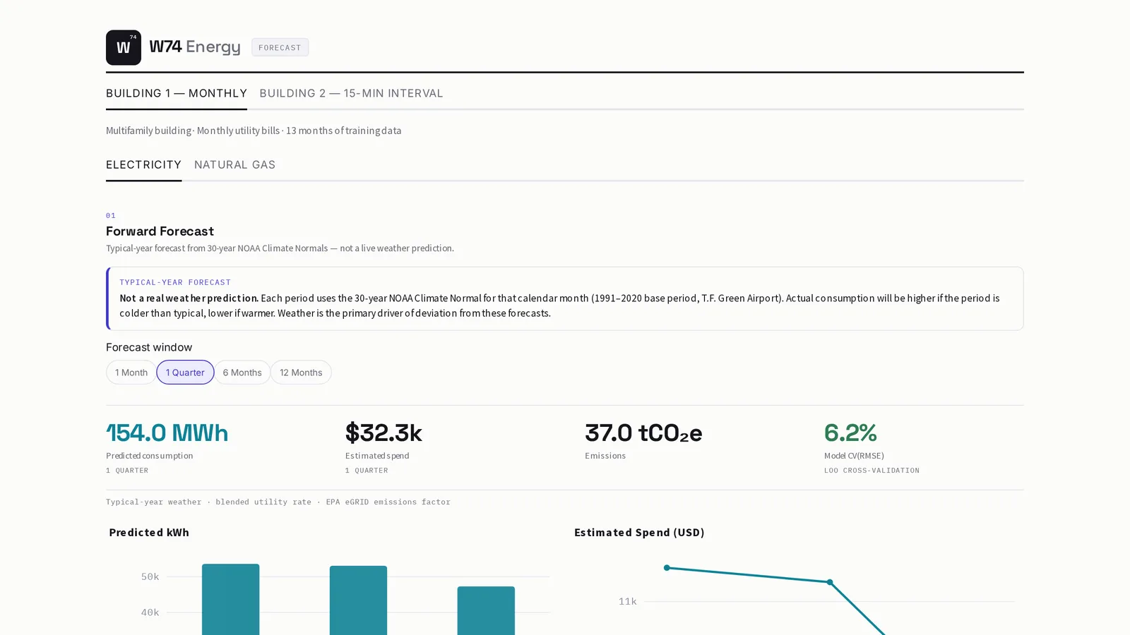 The W74 Energy Forecast App showing a quarterly forward forecast with predicted consumption, estimated spend, and emissions