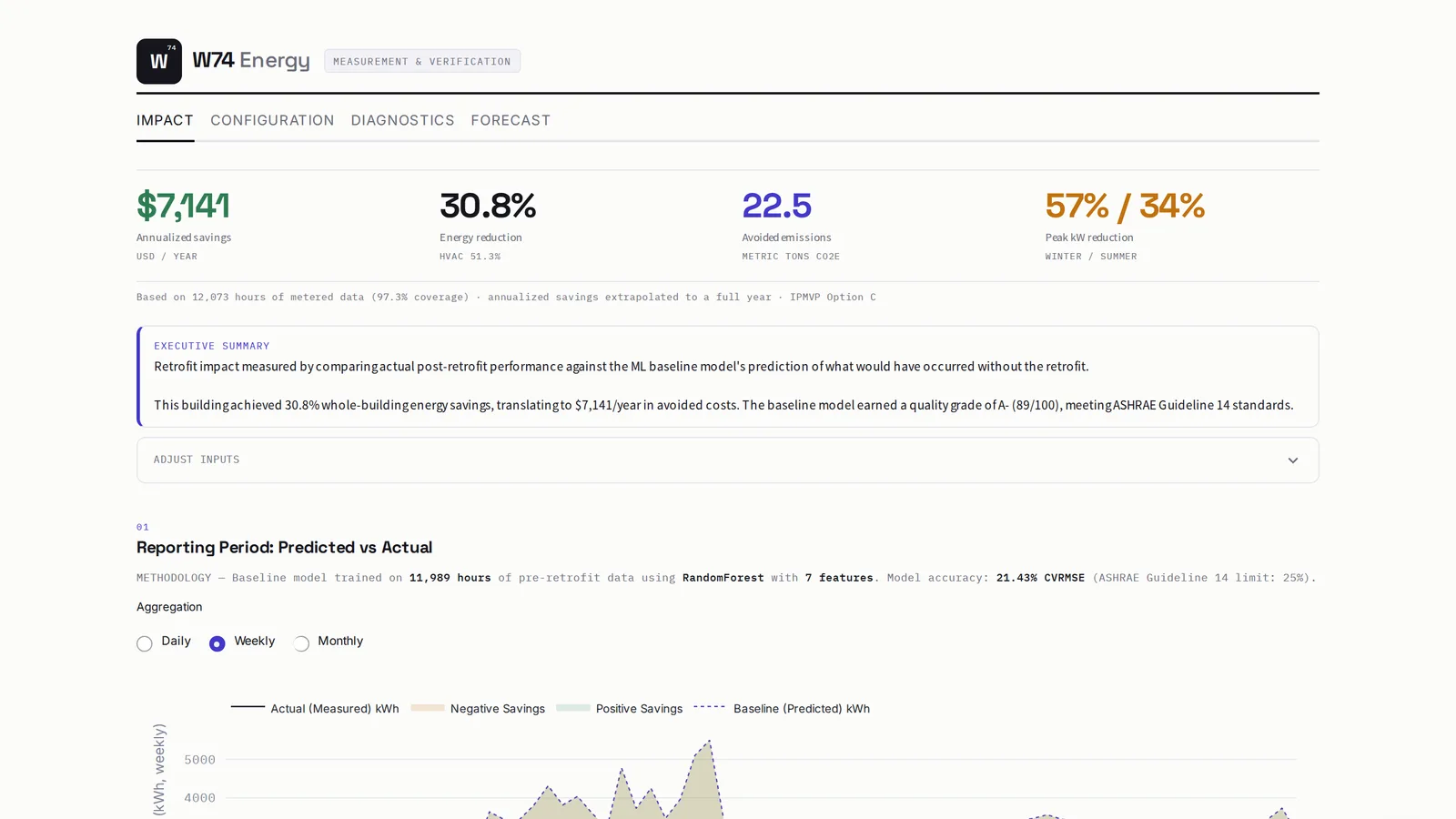 The W74 M&V App showing IPMVP Option C retrofit impact: annualized savings, energy reduction, and predicted-vs-actual consumption