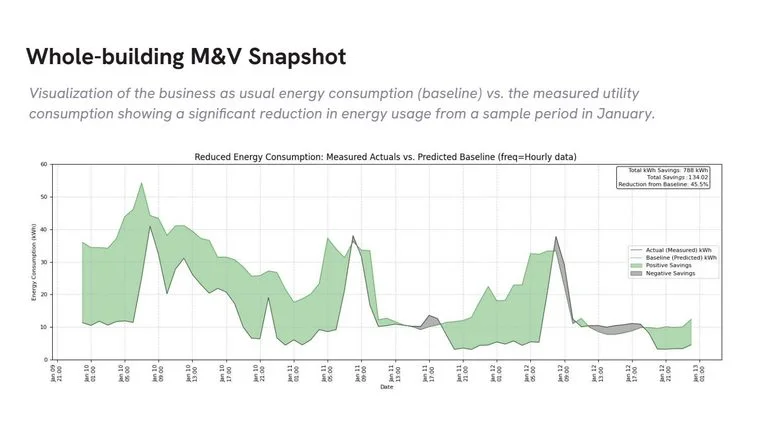 Sample M&V report — whole-building savings vs. baseline