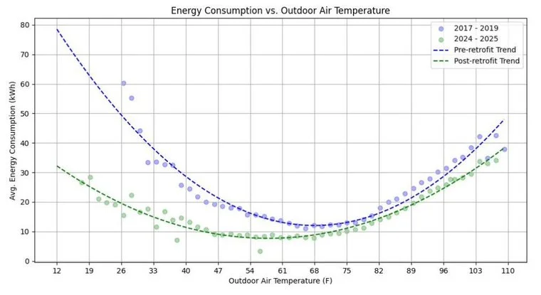 Energy consumption vs. outdoor air temperature — pre/post-retrofit
